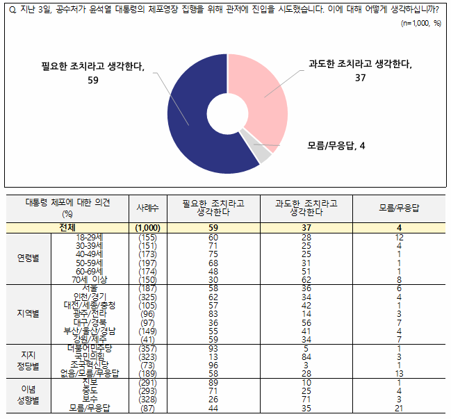 [정보/소식] NBS) 윤석열 체포 필요하다 59% 과하다 37% | 인스티즈