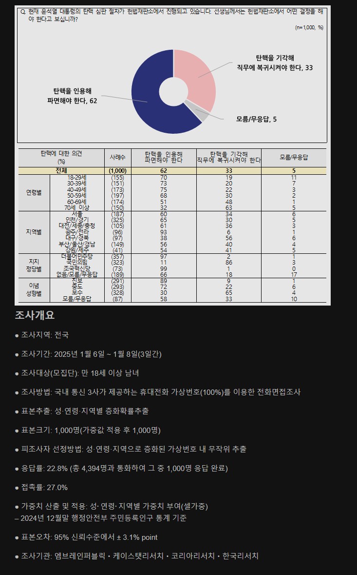 [정보/소식] NBS) 윤석열 탄핵 인용해야 62% 기각해야 33% | 인스티즈