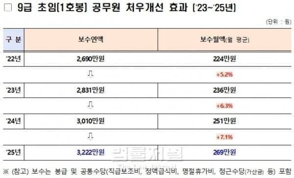 [잡담] 공무원연봉 언플좀 안 했으면 | 인스티즈