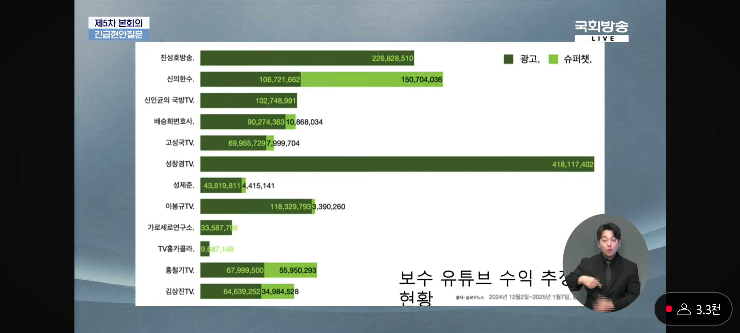 [잡담] 보수 유튜브 한달 추정 수입이래 | 인스티즈