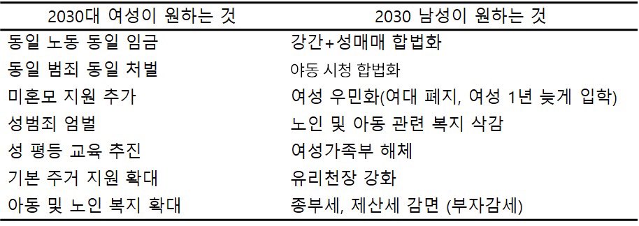 [잡담] 2030여성이 원하는 것 vs 2030 남성이 원하는 것 | 인스티즈