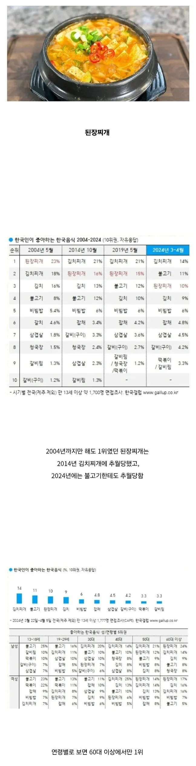 점점 하락세인 한국인이 좋아하는 음식.jpg | 인스티즈