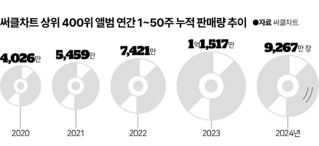 [정보/소식] 1년 만에 꺾인 K팝 1억장 시대...BTS·블랙핑크가 되살릴까 | 인스티즈