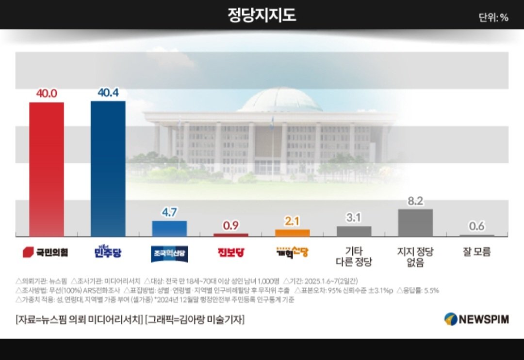 [정보/소식] [여론조사] 민주 40.4%, 국힘 40.0%…"보수 결집에 국힘 큰폭 상승" | 인스티즈