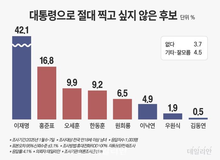 [정보/소식] '절대 찍고 싶지 않은 대권주자' 이재명 42.1% 홍준표 16.8% [데일리안 여론조사] | 인스티즈