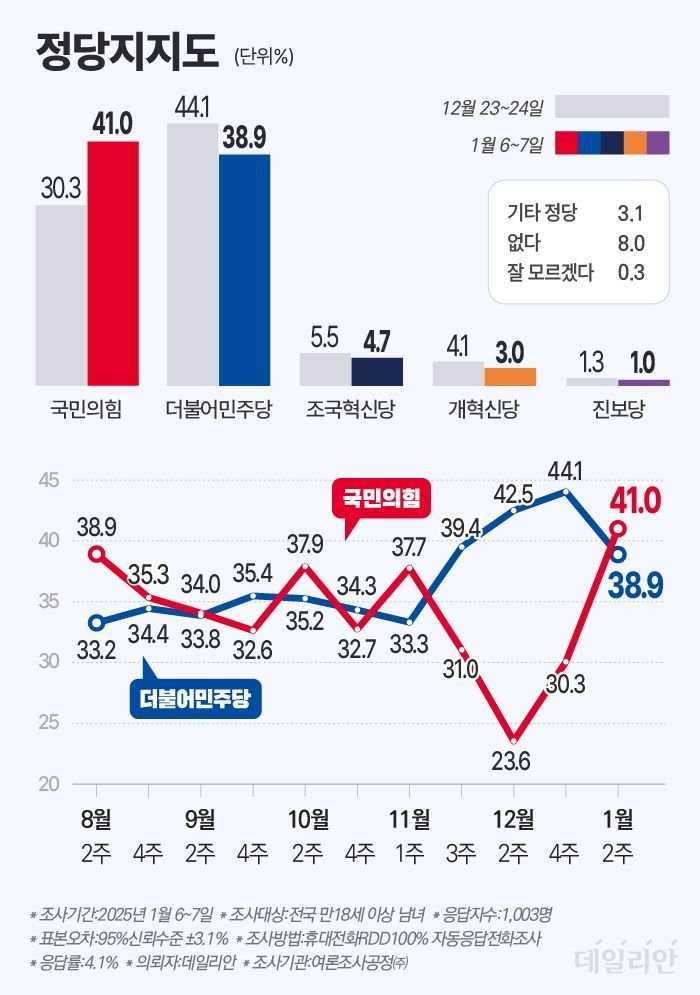 [잡담] 정당 지지도 국힘 41% 민주당 38퍼 | 인스티즈