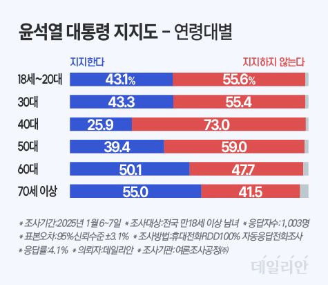 [잡담] 개웃긴 윤석열 연령별 지지도 | 인스티즈