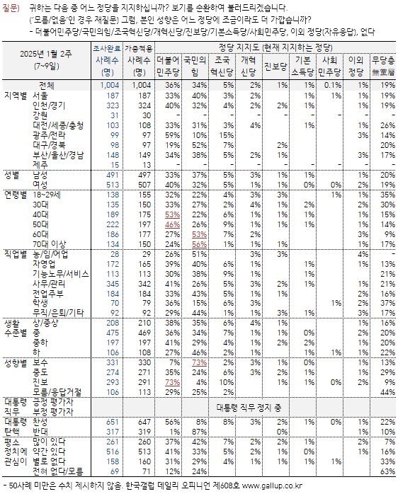 [잡담] 오늘 갤럽 여론조사 이해가 안가네 | 인스티즈