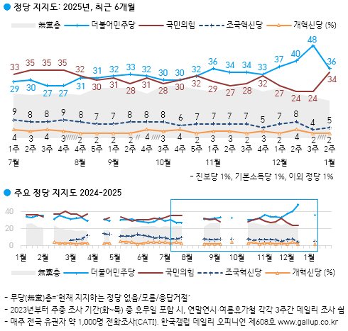 [잡담] 오늘 갤럽 여론조사 이해가 안가네 | 인스티즈