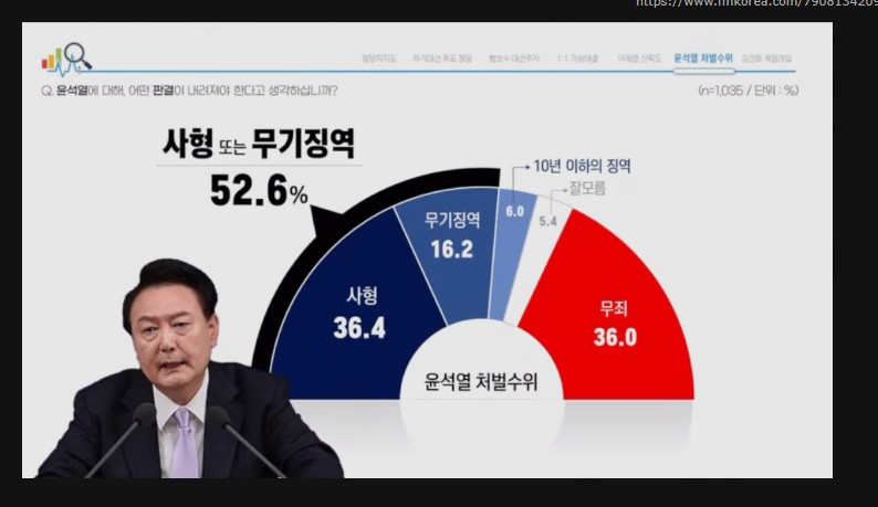 [정보/소식] 윤석열 사형or무기징역 52.6% 무죄 36% 집계 나와 | 인스티즈