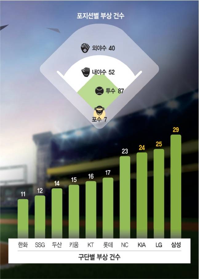 [정보/소식] 프로야구 부상 23%… 정규리그 1~3위가 가장 많이 다쳤다 | 인스티즈