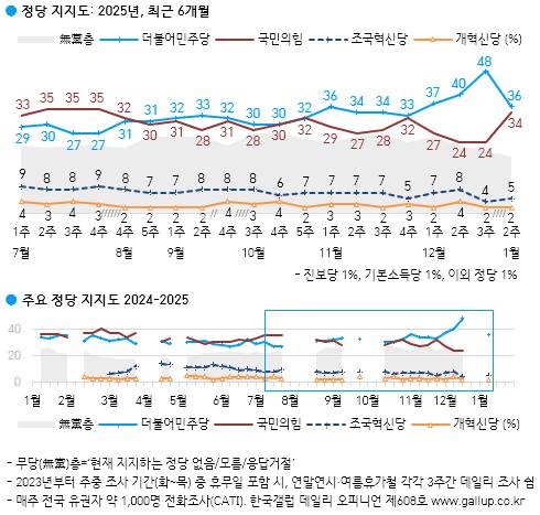 [잡담] 오늘자갤럽 지지율ㅋㅋㅋㅋ윤석열 부활ㅋㅋㅋㅋㅋㅋ | 인스티즈