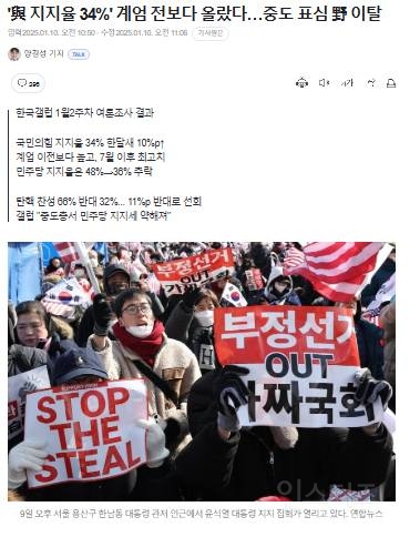 국힘 지지율 34%/ 민주 지지율 36% 계엄이전보다 역전된 상황.jpg | 인스티즈