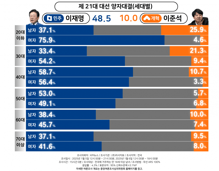 [잡담] 홍준표 지지율 대박이다 | 인스티즈