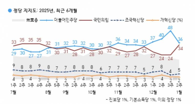 [잡담] 갤럽 12프로 낙폭은 태어나서 처음본다 | 인스티즈