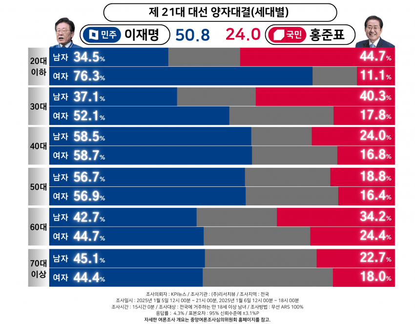 [잡담] 홍준표 지지율 대박이다 | 인스티즈