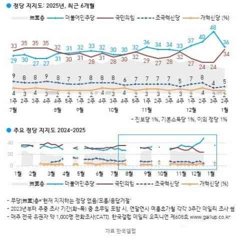 국힘 지지율 34%/ 민주 지지율 36% 계엄이전보다 역전된 상황.jpg | 인스티즈