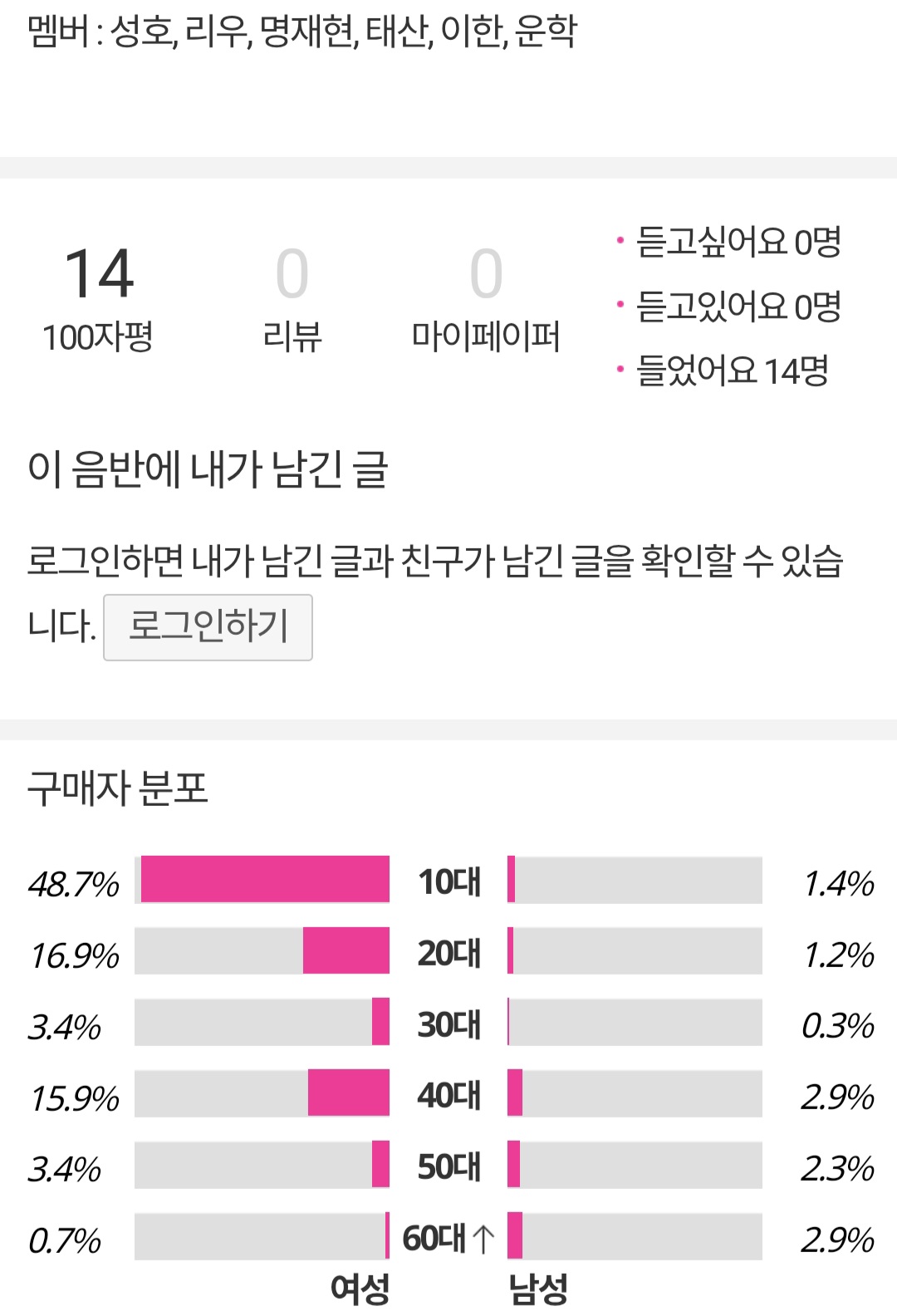 [잡담] 보넥도 앨범구매자 나이 | 인스티즈