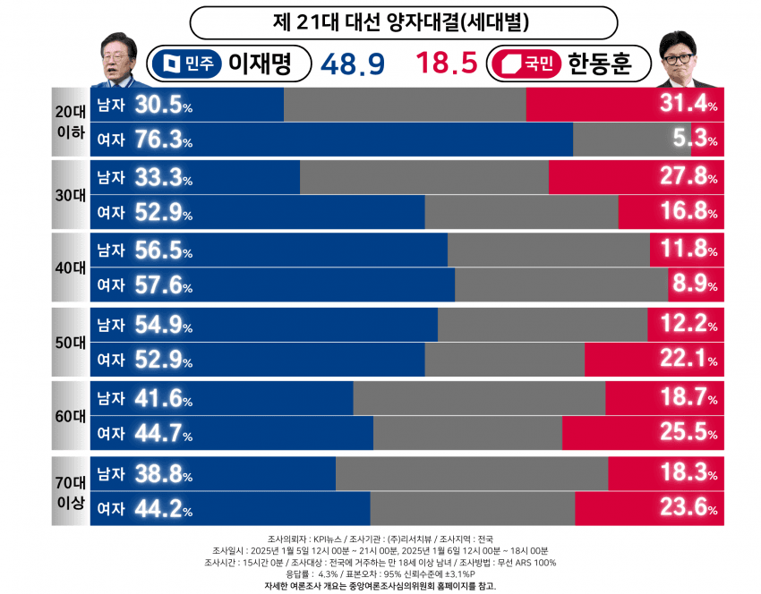 [정보/소식] [차기 대선 양자구도 여론조사] 이재명 vs 여권 5인 | 인스티즈