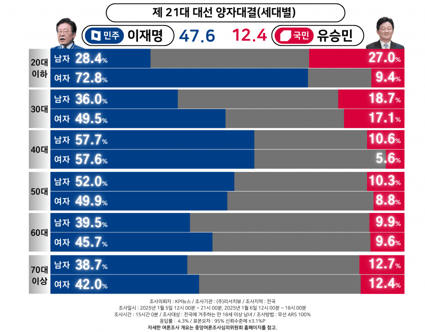 [정보/소식] [차기 대선 양자구도 여론조사] 이재명 vs 여권 5인 | 인스티즈