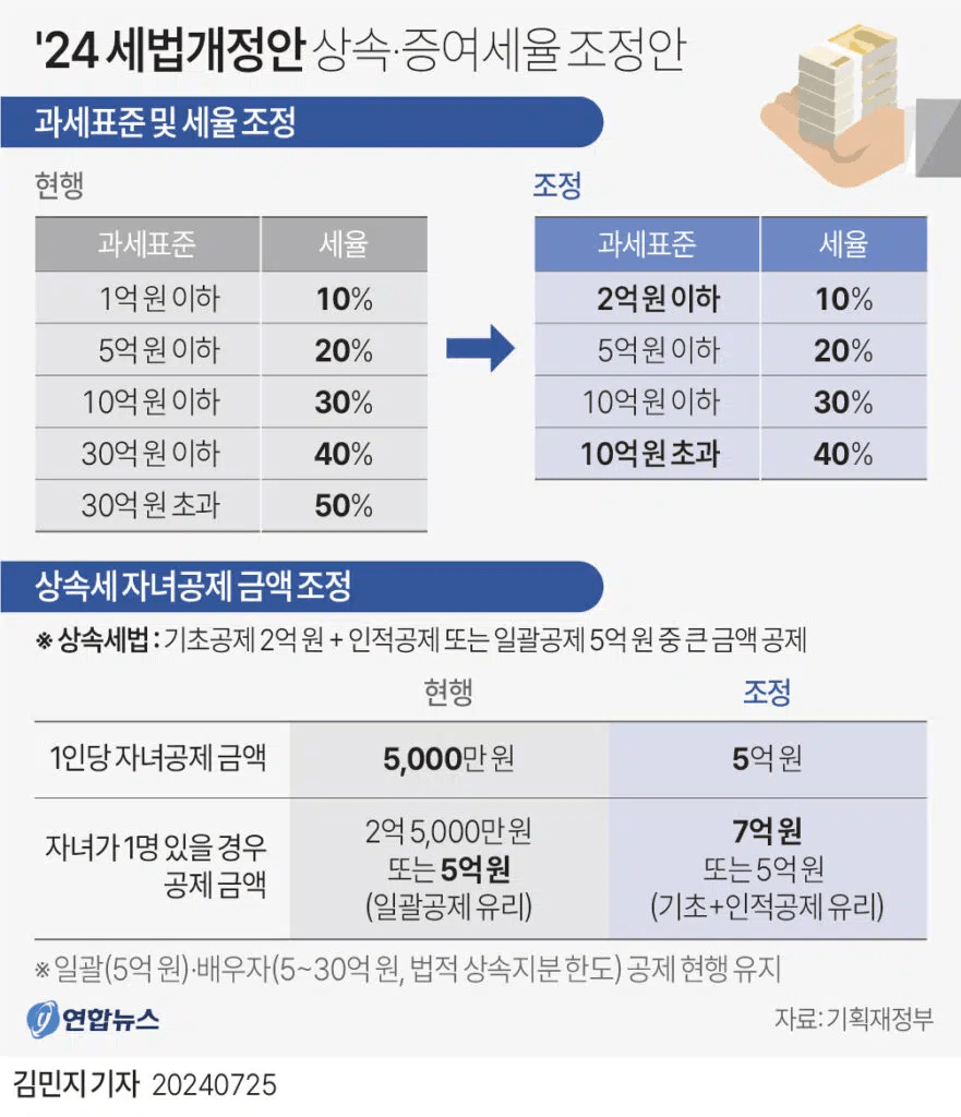 2025년 27년만에 증여,상속세가 개편될 예정이었으나 | 인스티즈