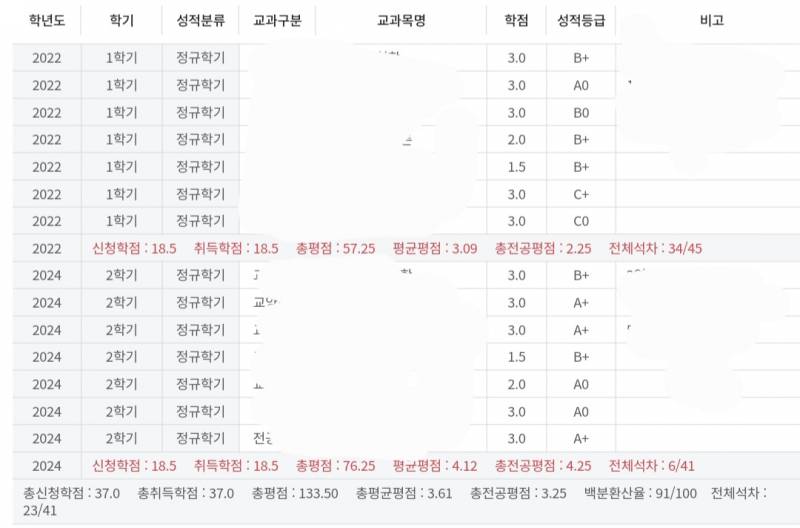 [잡담] 대학교1학년 복학했는데 성적복구가능할까.. | 인스티즈