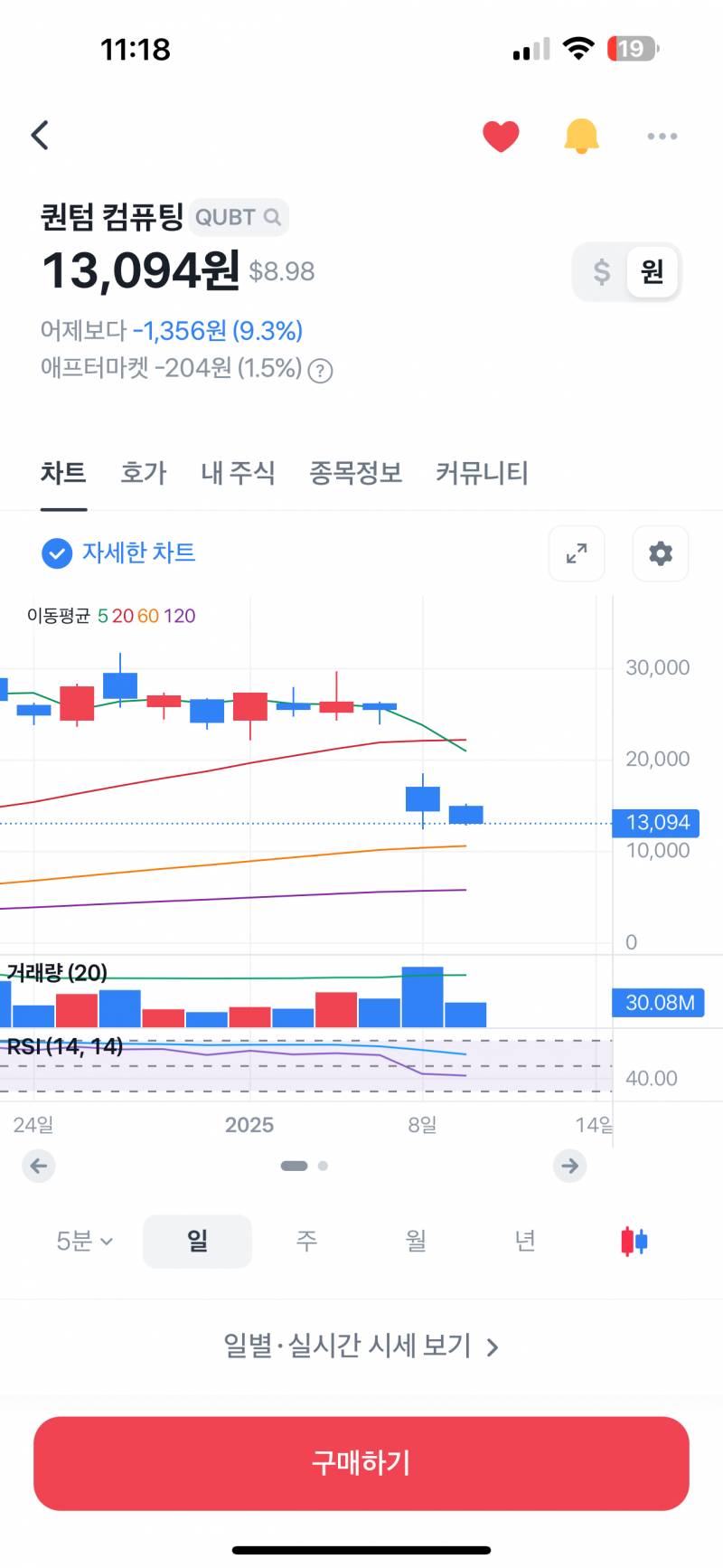 [잡담] 양자들 2음봉 나왔으니 아마 월요일날 세번째하락 할거고 그 이후에 반등 시작될듯 | 인스티즈