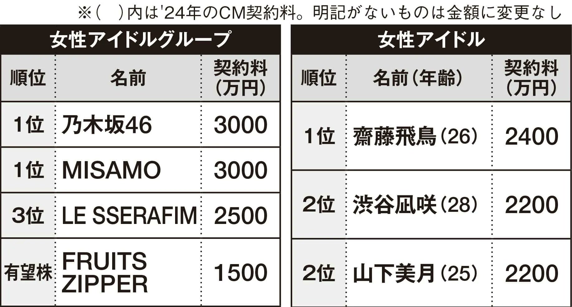 [정보/소식] 2024년 일본 CM계약료 여돌 그룹 Top3 (한국 여돌 2팀) | 인스티즈