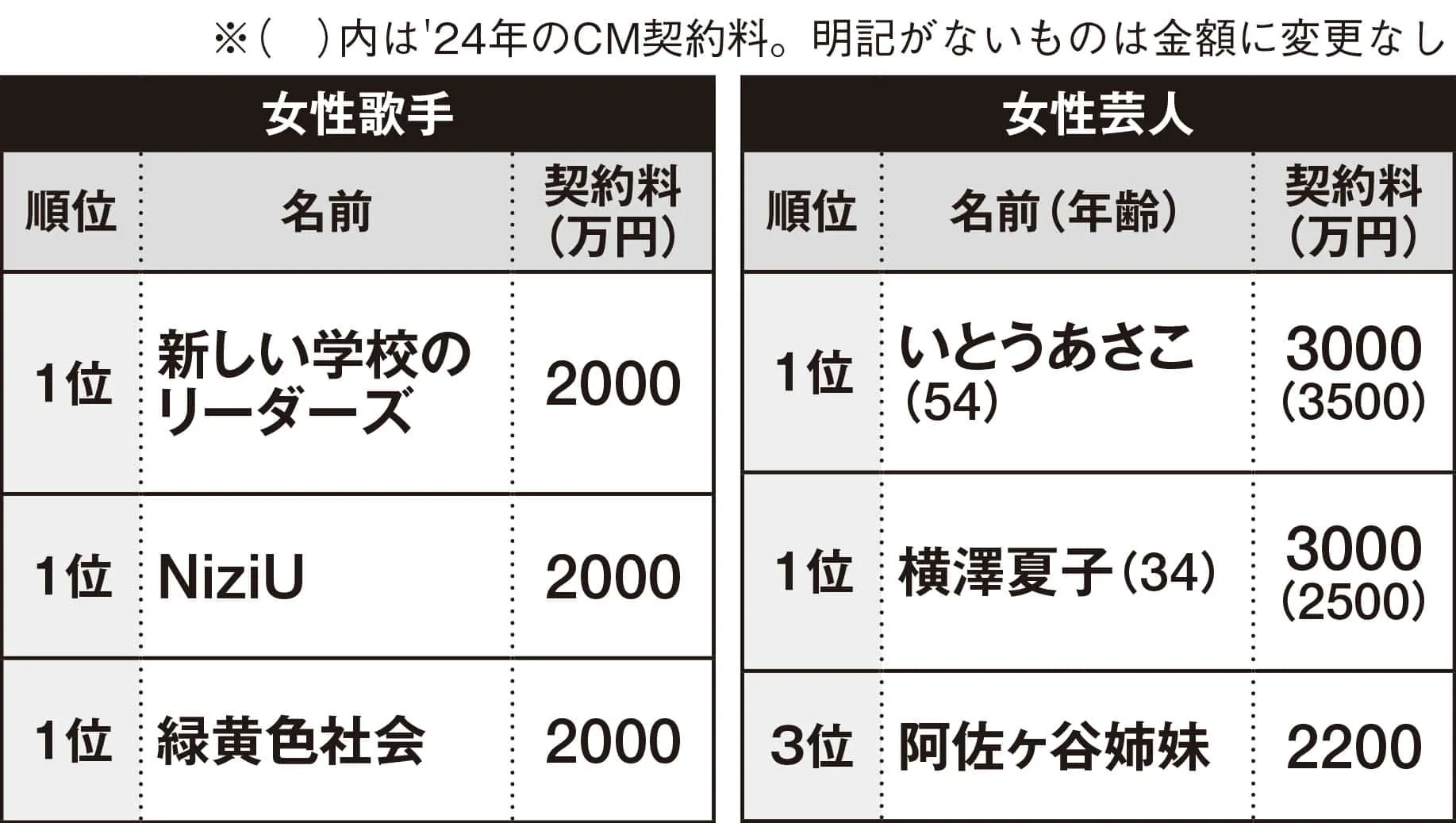 [정보/소식] 2024년 일본 CM계약료 여돌 그룹 Top3 (한국 여돌 2팀) | 인스티즈