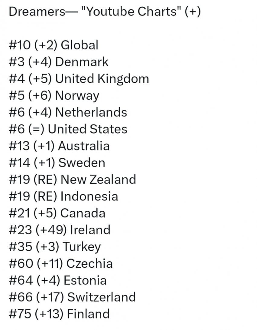 [잡담] 해외에서 갑자기 역주행 중인 정국 Dreamers | 인스티즈