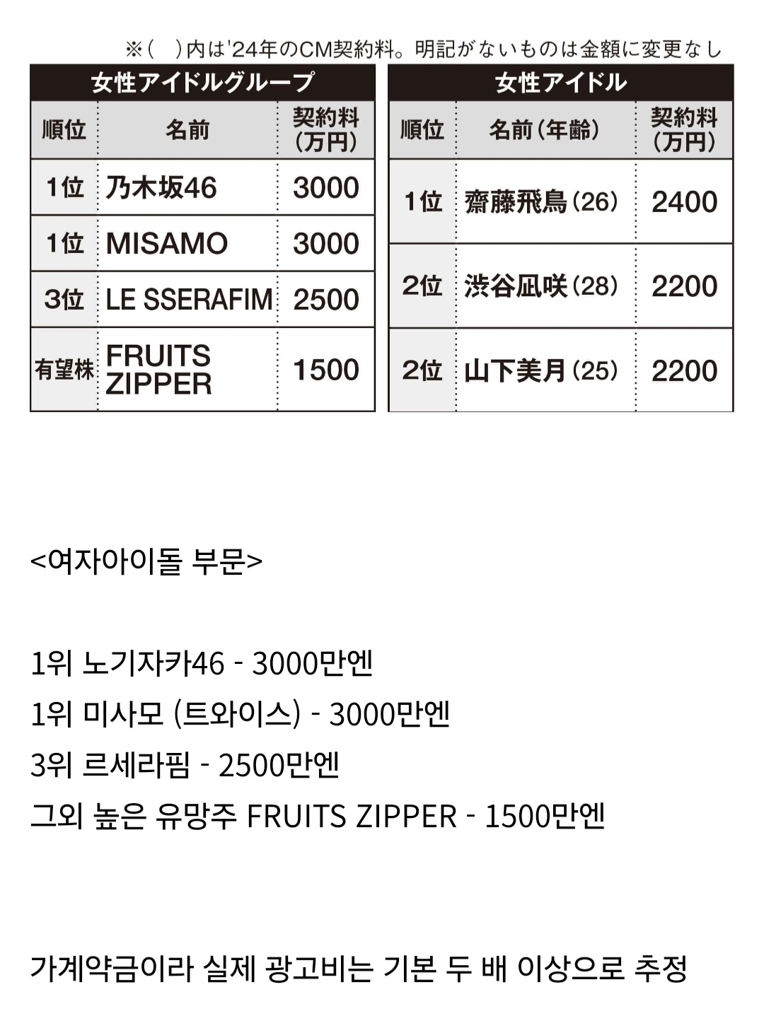 [정보/소식] 24년 일본 광고 계약금 랭킹에 들어간 한국 아이돌 두팀 | 인스티즈