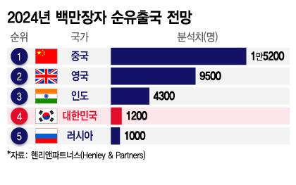 [잡담] 미국으로 나가는 한국인들 진짜많구나 | 인스티즈