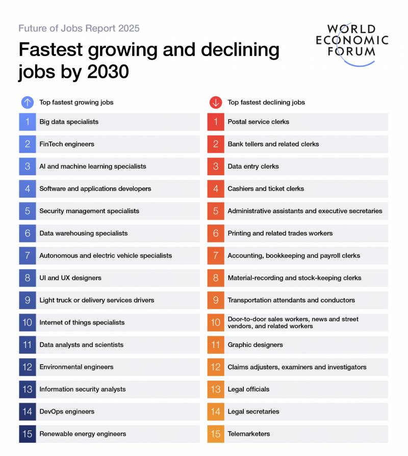 [잡담] 세계경제포럼에서 발표한, 2030년까지 가장 성장/소멸할 직업 | 인스티즈