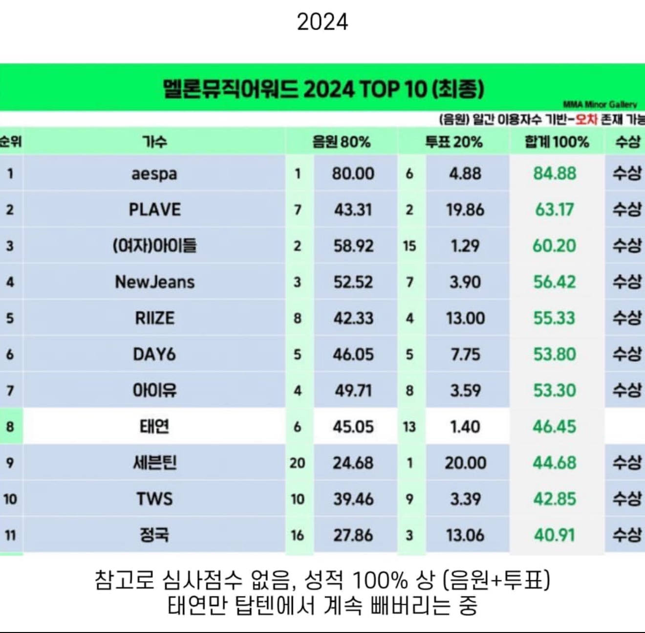 [마플] 내가 태연이면 앞으로 mma는 절대 안 나간다 | 인스티즈