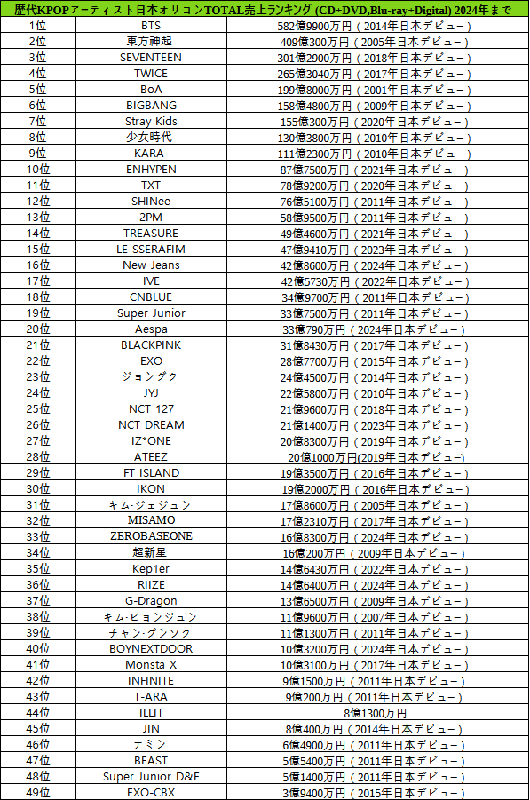 [정보/소식] 역대 케이팝가수 일본 오리콘 전체 매출 순위 | 인스티즈