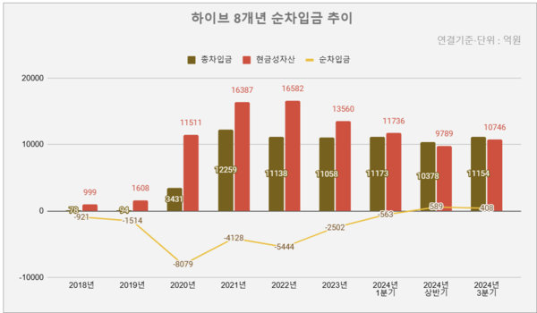 [잡담] 하이브 정말 순수 자산보다 빚이 많구나 | 인스티즈