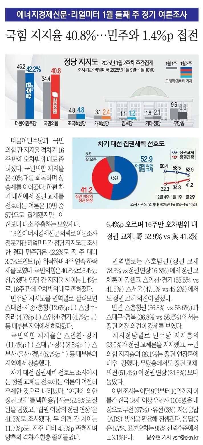 [정보/소식] 리얼미터 정당지지율 민주42.2 / 국힘40.8 | 인스티즈