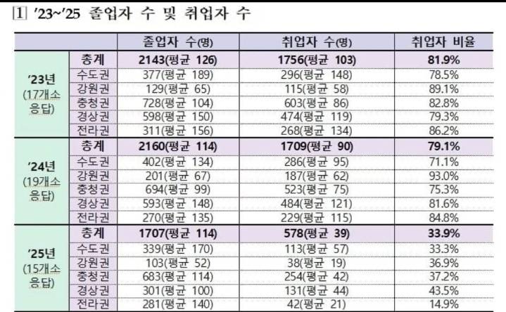 [잡담] 간호 취업 안돼도 다른학과보다 잘된다고 하는데 | 인스티즈