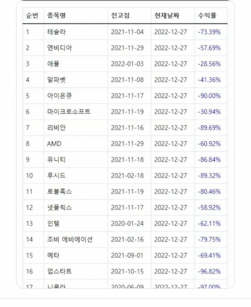 [해외주식] 하락장...무섭다 | 인스티즈