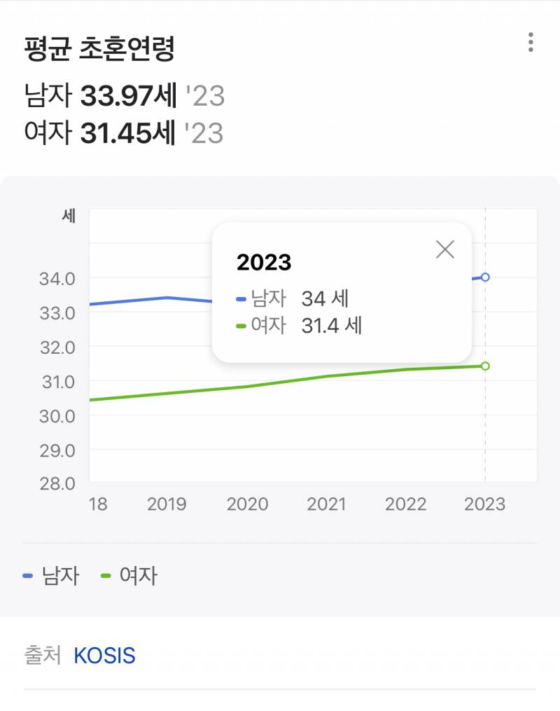 [잡담] 요즘 여자 결혼 나이 34,35에 하는거 흔해?? | 인스티즈