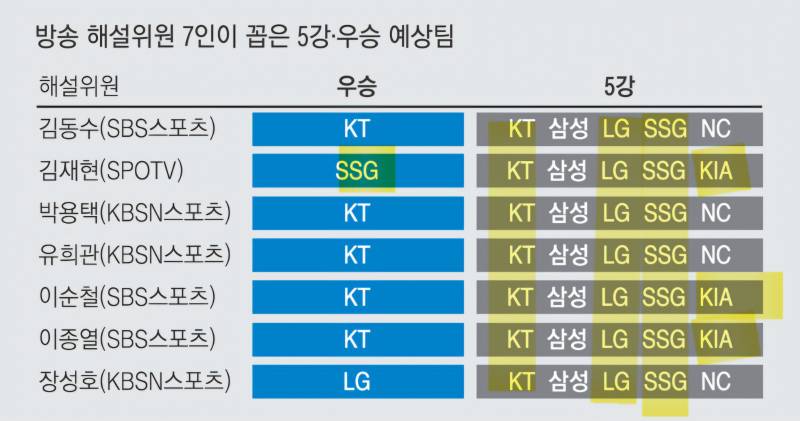 [잡담] 최근 3년간 야구관계자들이 예측한 5강&실제 순위 | 인스티즈