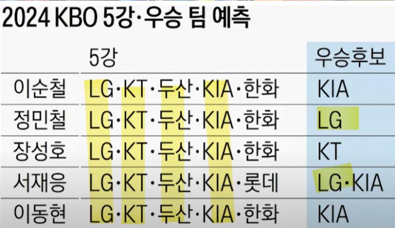 [잡담] 최근 3년간 야구관계자들이 예측한 5강&실제 순위 | 인스티즈