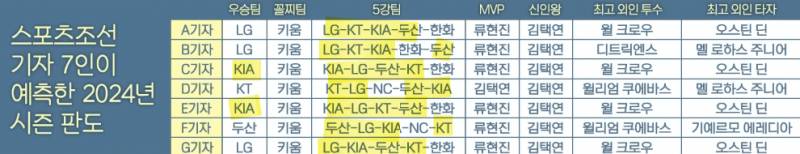 [잡담] 최근 3년간 야구관계자들이 예측한 5강&실제 순위 | 인스티즈