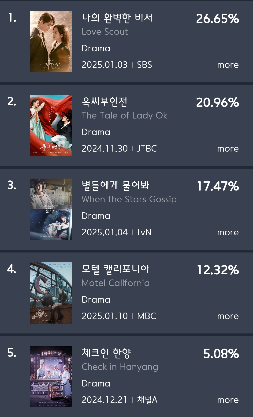 [잡담] 굿데이터 화제성 TV 드라마 부문 1-5위 로맨스드라마야 | 인스티즈