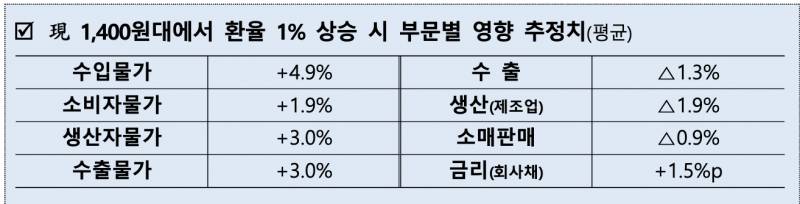 [잡담] 환율 오르면 수출기업한테 좋음 다 윤버지가 계획한거 ㅇㅇ | 인스티즈