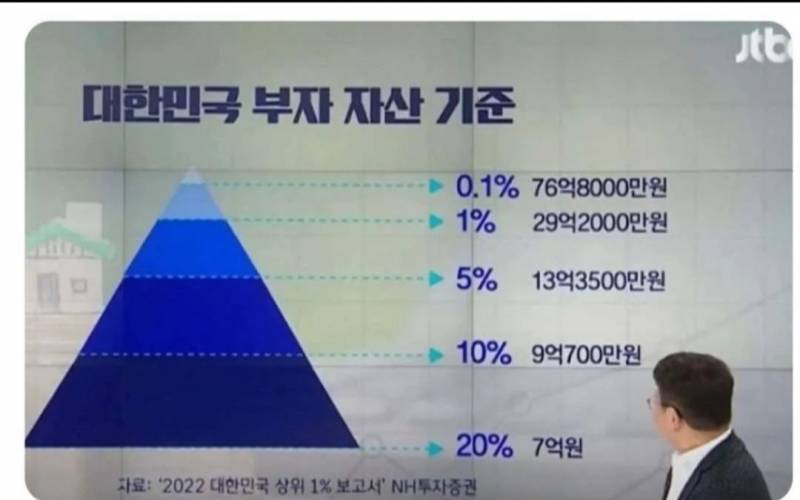 [잡담] 순자산 상위20퍼~0.1퍼 | 인스티즈