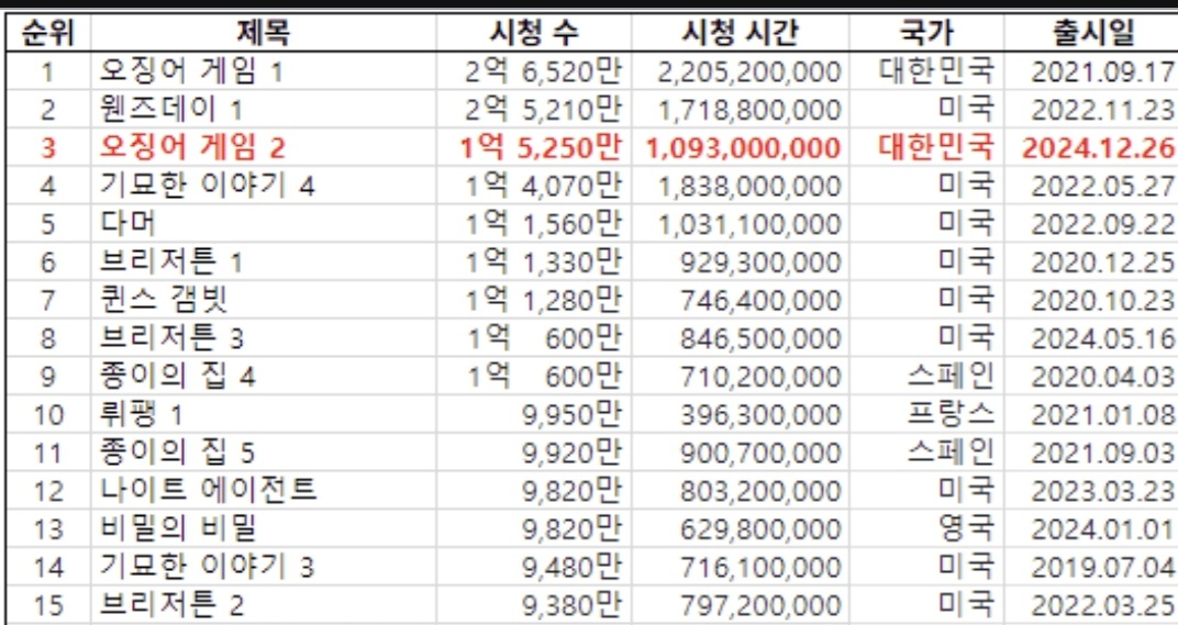 [잡담] 오겜2 넷플 드라마 역대 3위 됐구나... | 인스티즈