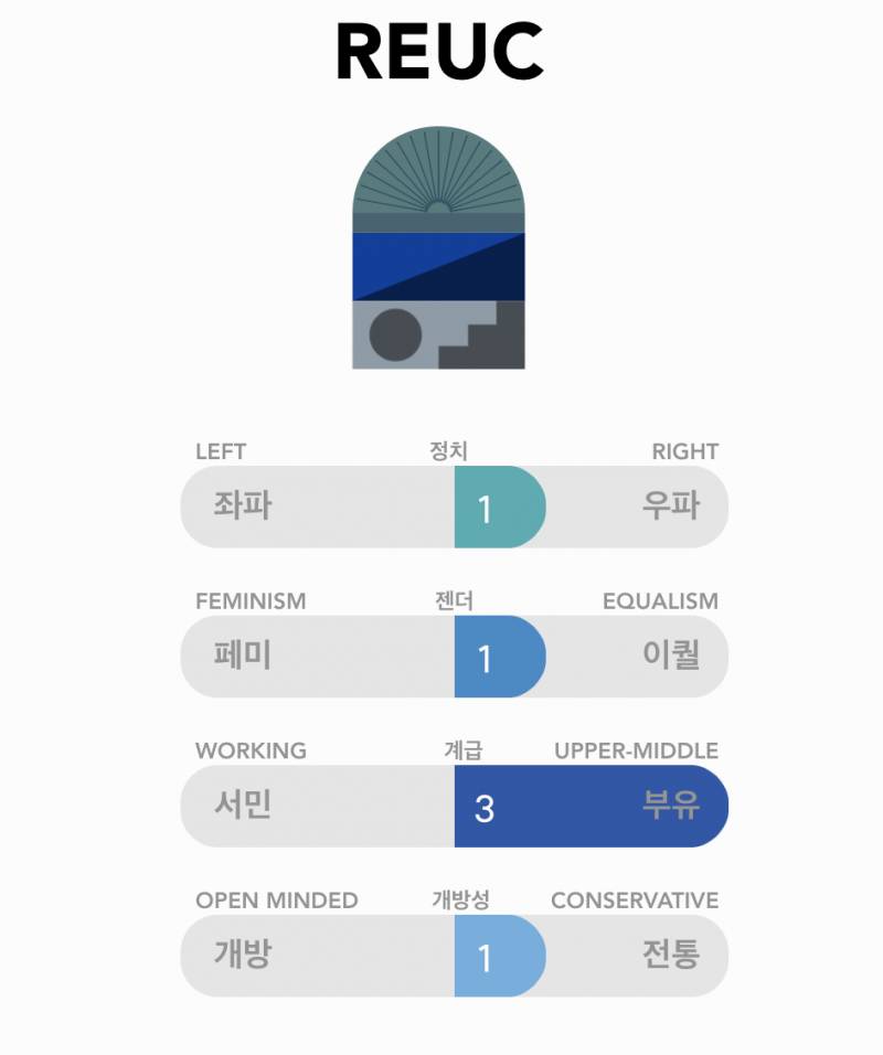 [잡담] 나도 사상검증테스트 해봣는데 완전 의외.. | 인스티즈