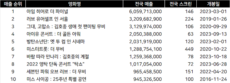 [잡담] 아이유콘 개봉 앞둬서 역대 콘서트 영화 흥행 순위찾아보는데 | 인스티즈