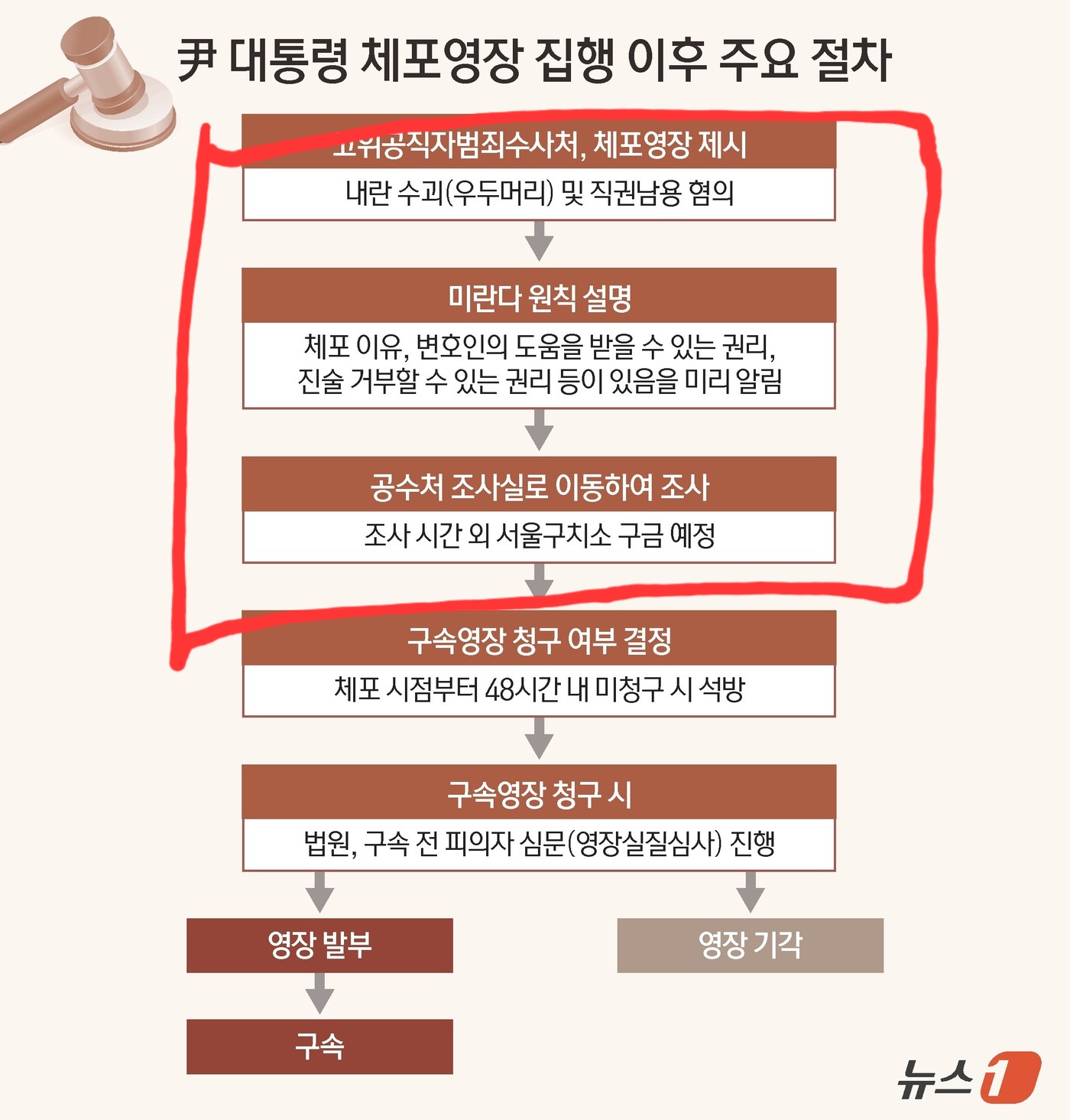 [잡담] 윤석열 체포영장후 절차라는데 여기까지 진행된거 맞닝? | 인스티즈